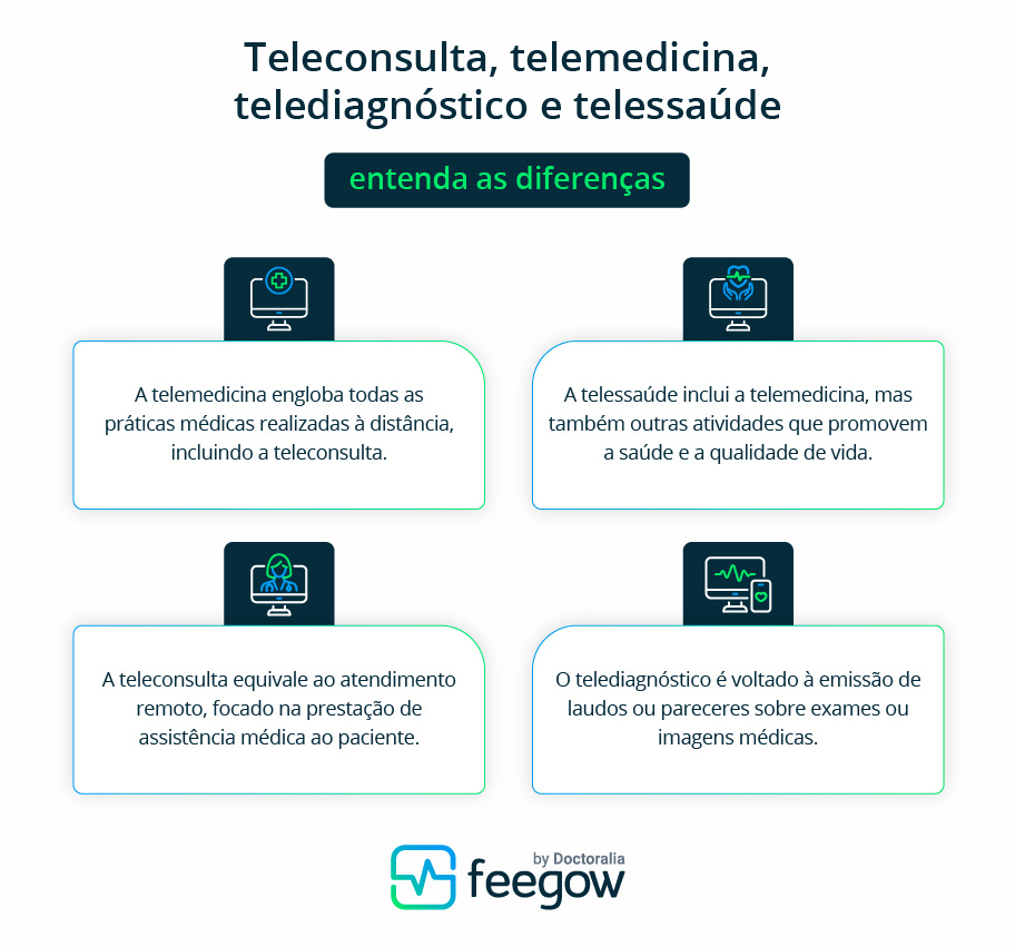 teleconsulta - feegow clinic