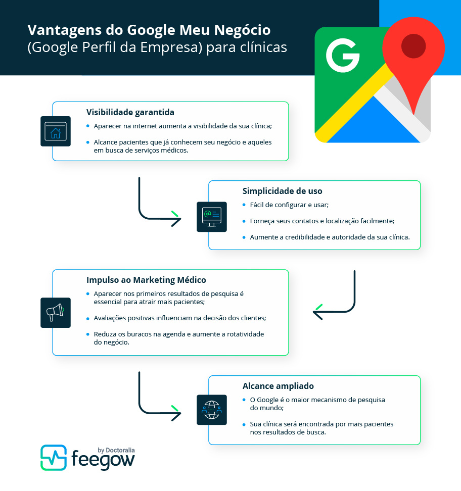 google meu negocio - feegow clinic