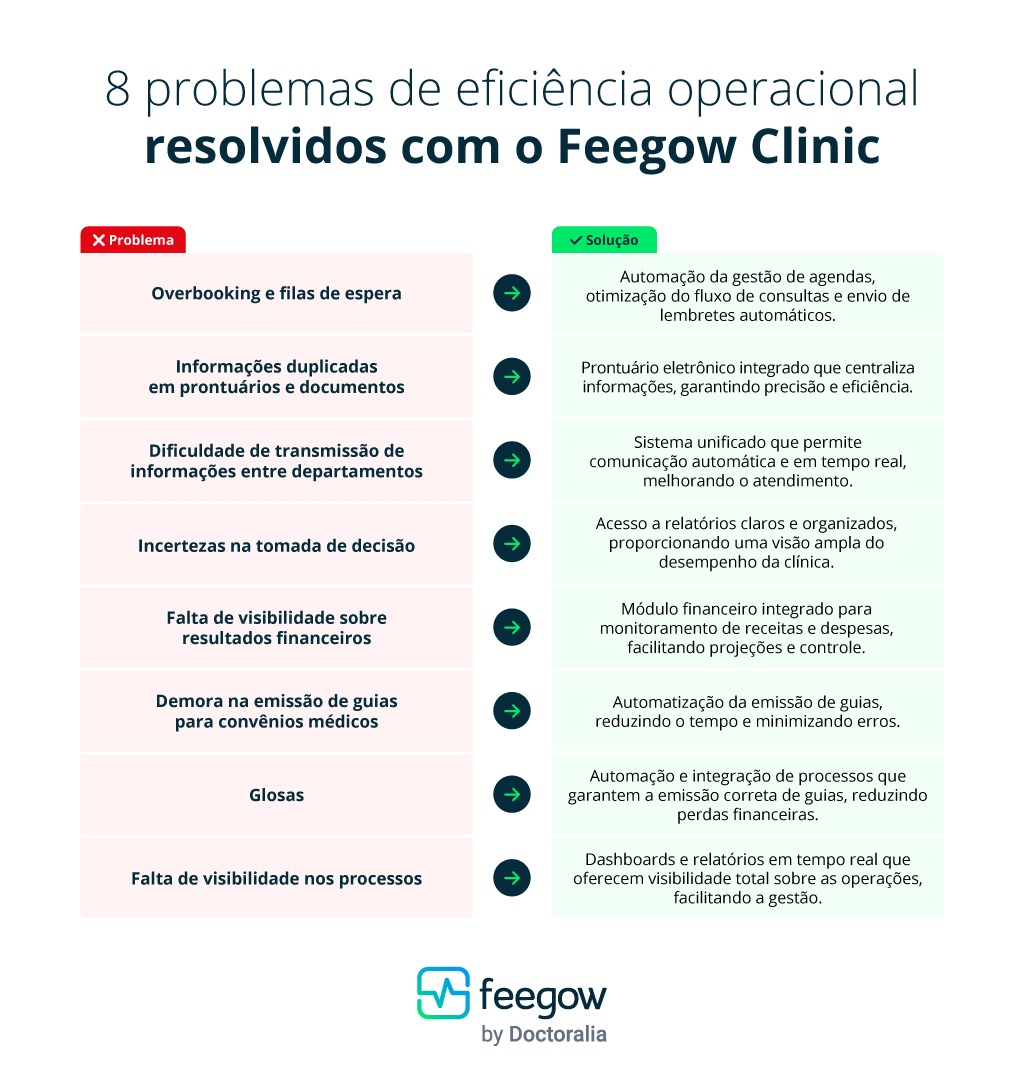 8 Problemas de eficiência operacional comuns resolvidos pelo Feegow Clinic