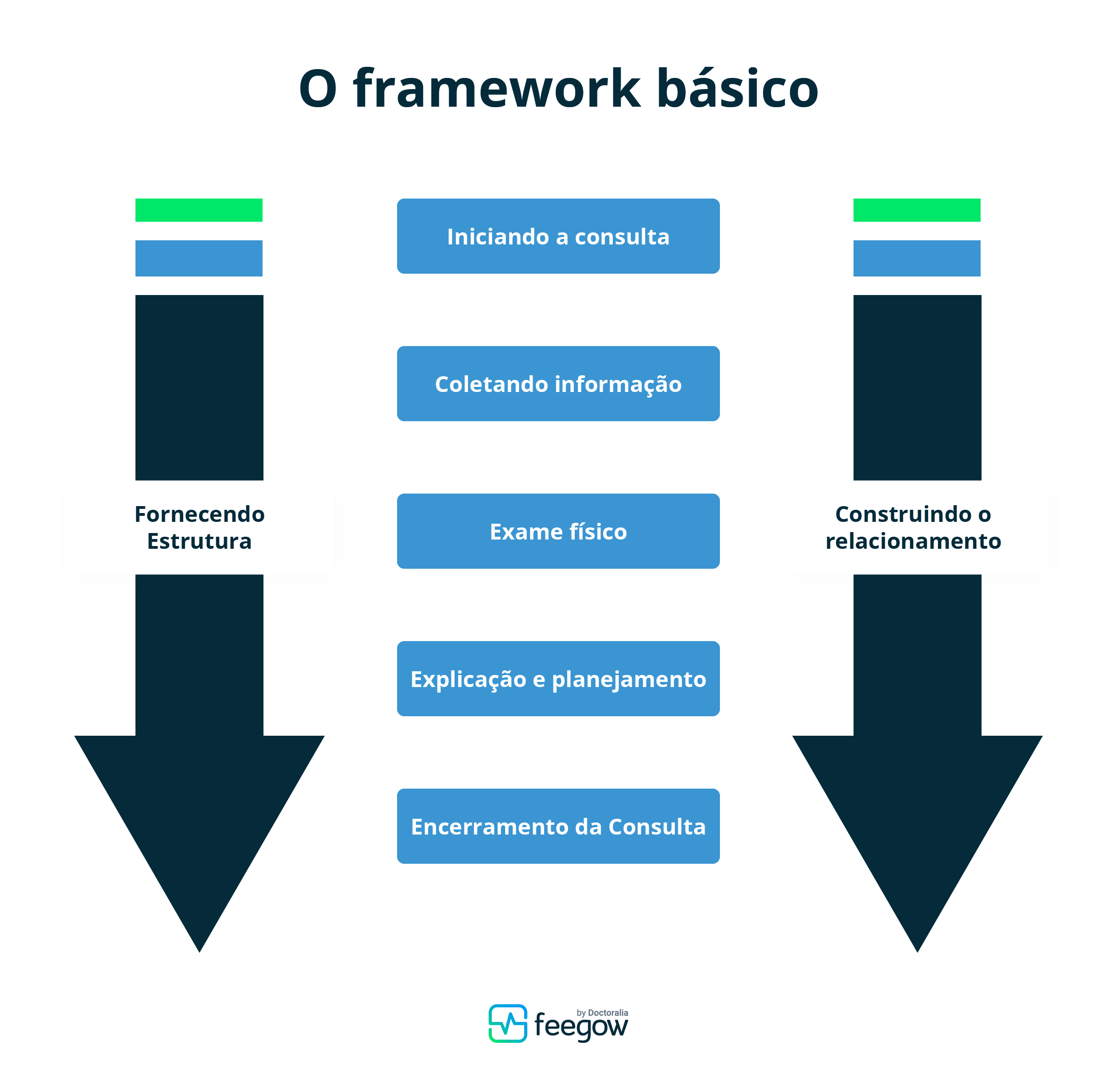 o framework básico